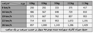 جدول کالری دوچرخه ثابت