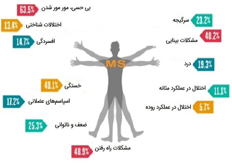 علائم رایج بیماری ام اس: