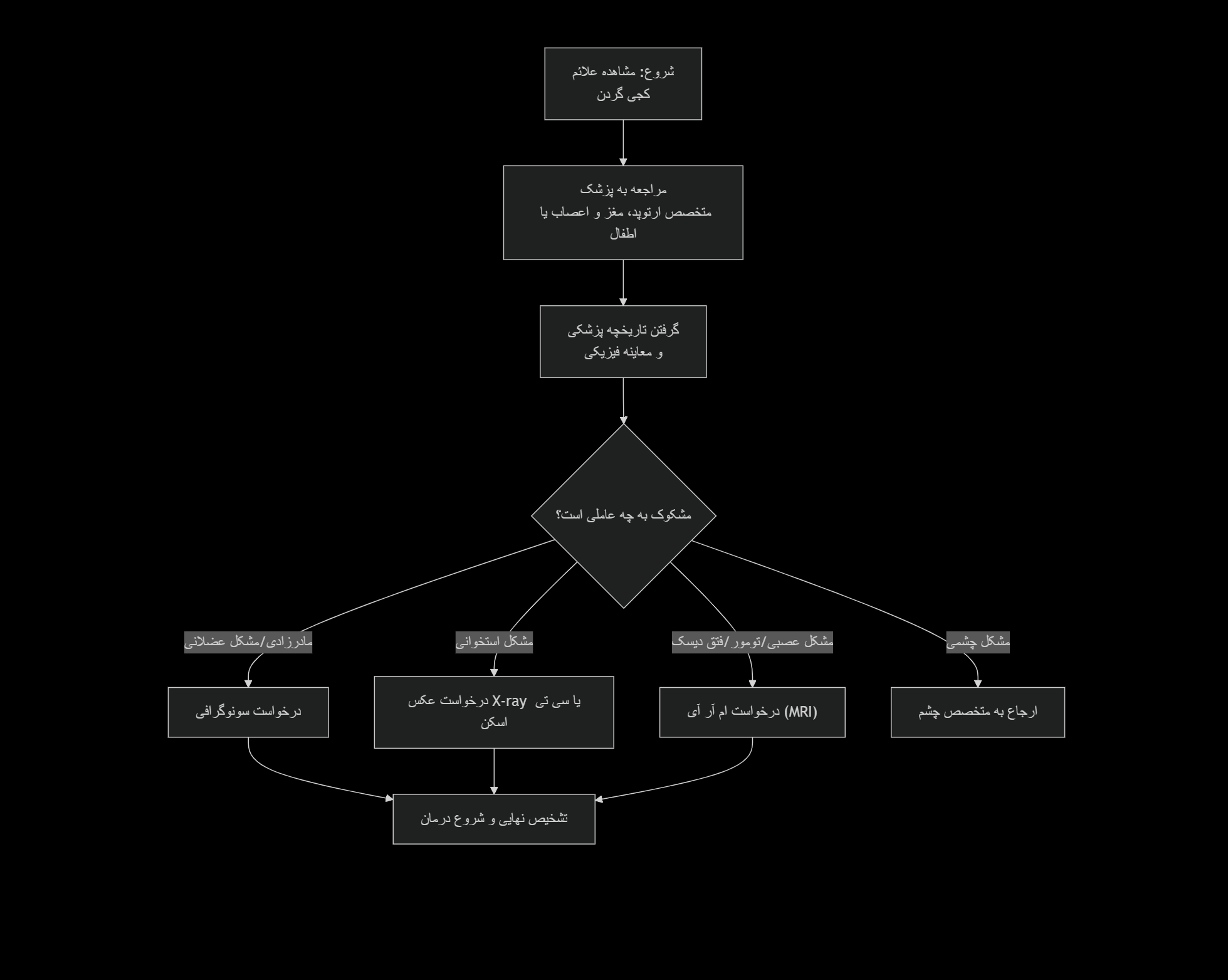 راه های تشخیص تورتیکولی