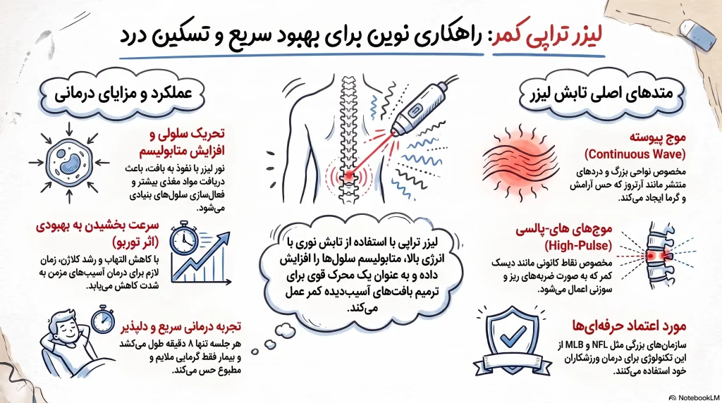 اینفوگرافی فیزیوتراپی کمر با لیزر